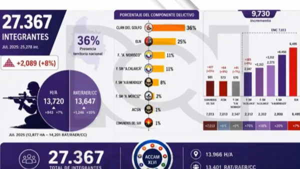 Informe revela que la presencia de grupos armados aumentó: así están distribuidos en el país