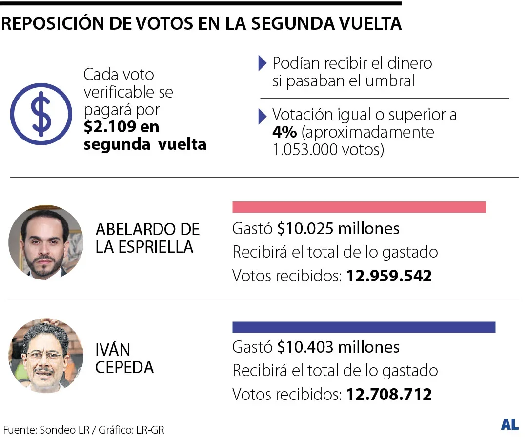 Reposición de votos. 