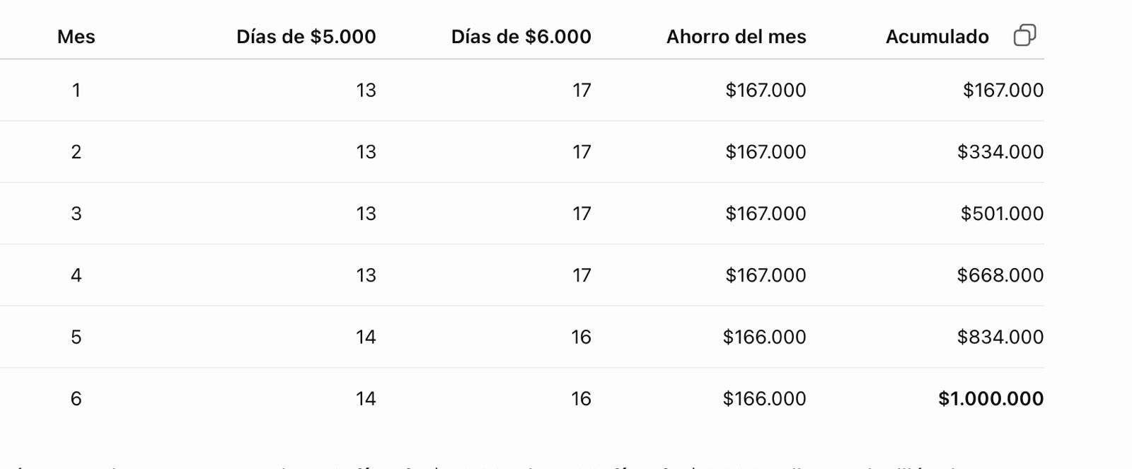 Ahorro un millón de pesos