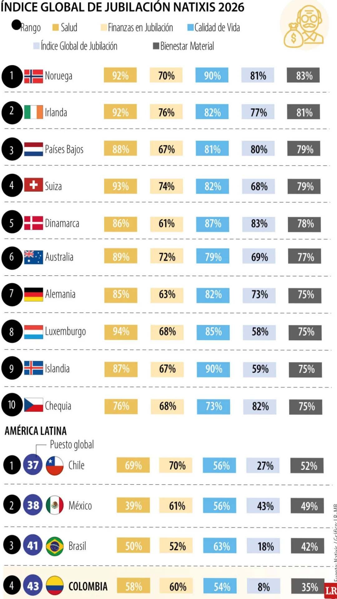 Ranking jubilación