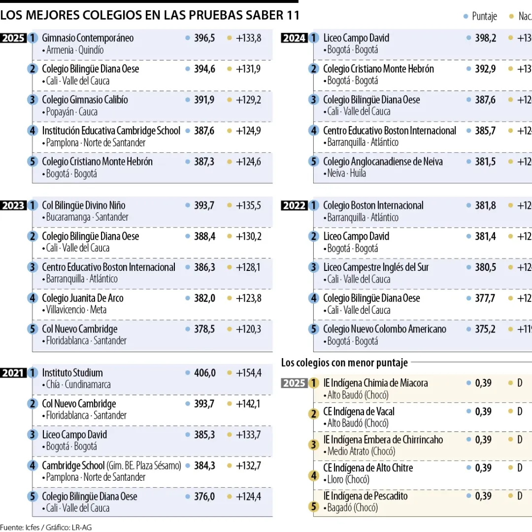Mejores colegios Icfes en Colombia