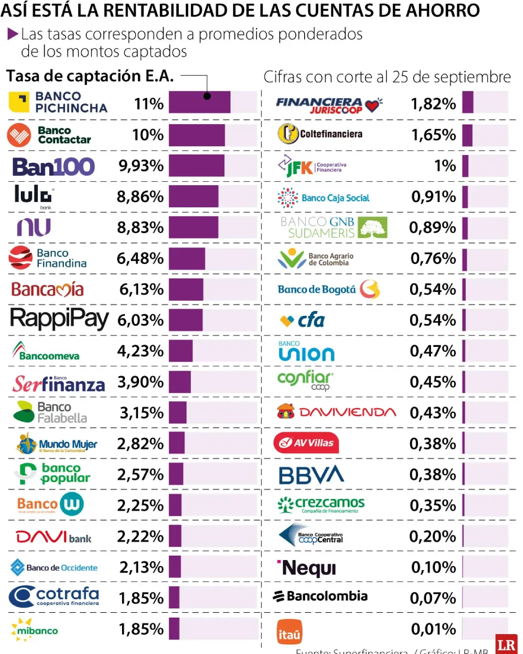 bancos-cuentas-ahorro-mayor-rentabilidad-colombia