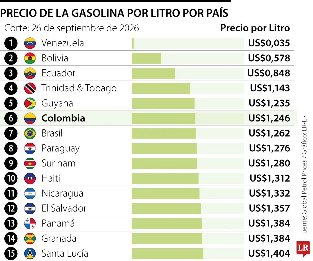 Precio de la gasolina por litro