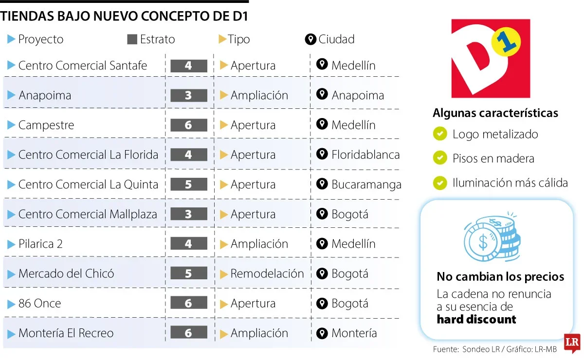 Tiendas de lujo D1