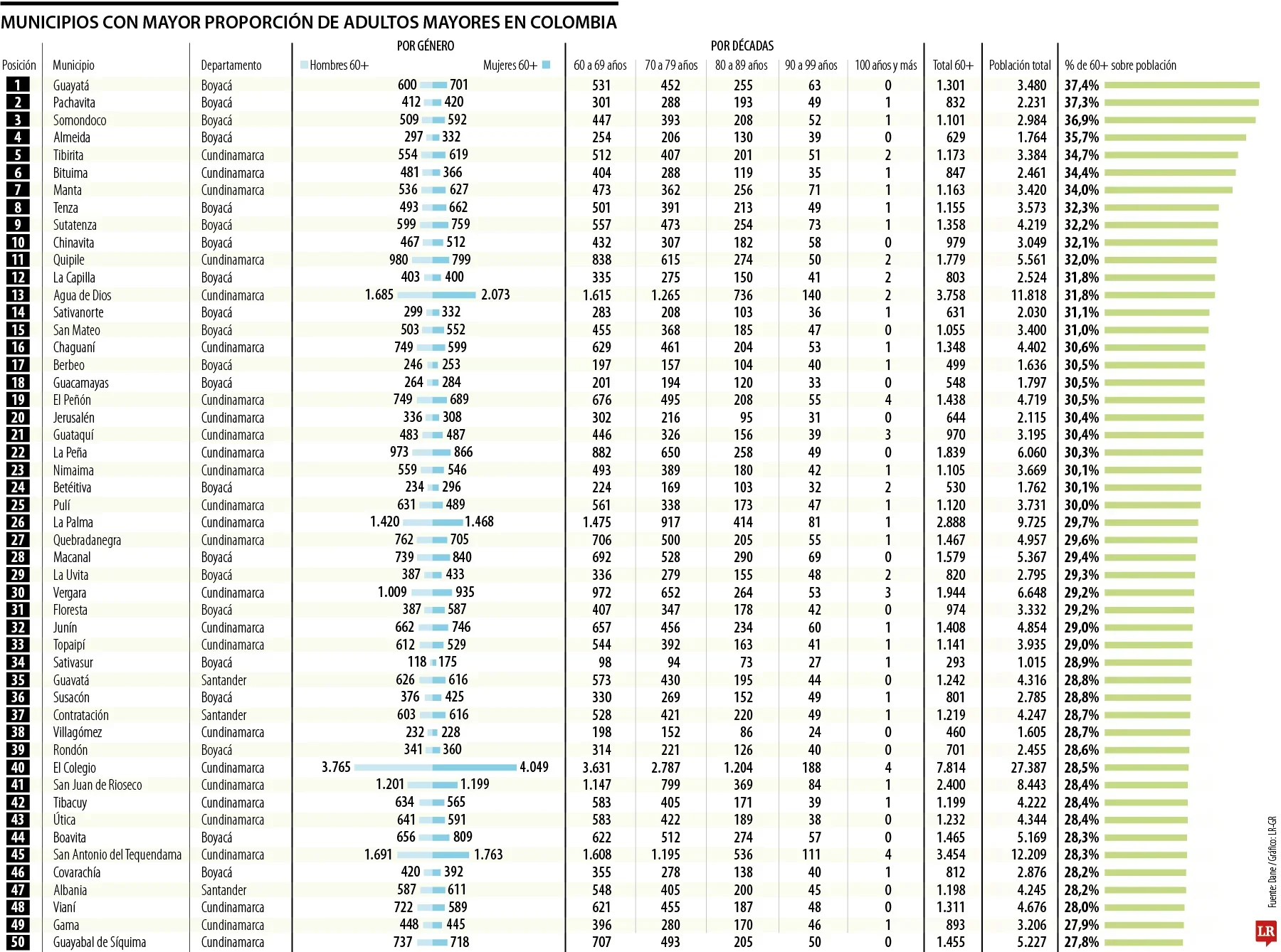 Los municipios con personas más viejas en Colombia