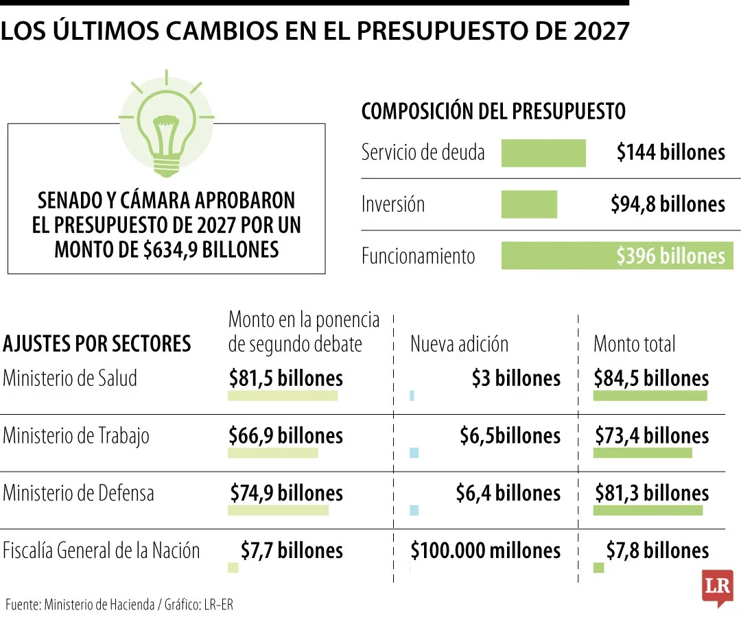 Presupuesto General de la Nación